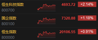 港股市场强势反弹：科技股、半导体及地产股领涨