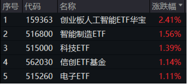 A股春季躁动行情开启？AI、消费电子、港股互联网板块领涨，多只ETF强势上涨