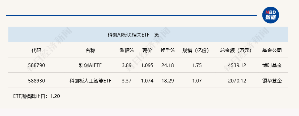 科创AI ETF 飙涨：大模型引领人工智能产业革命