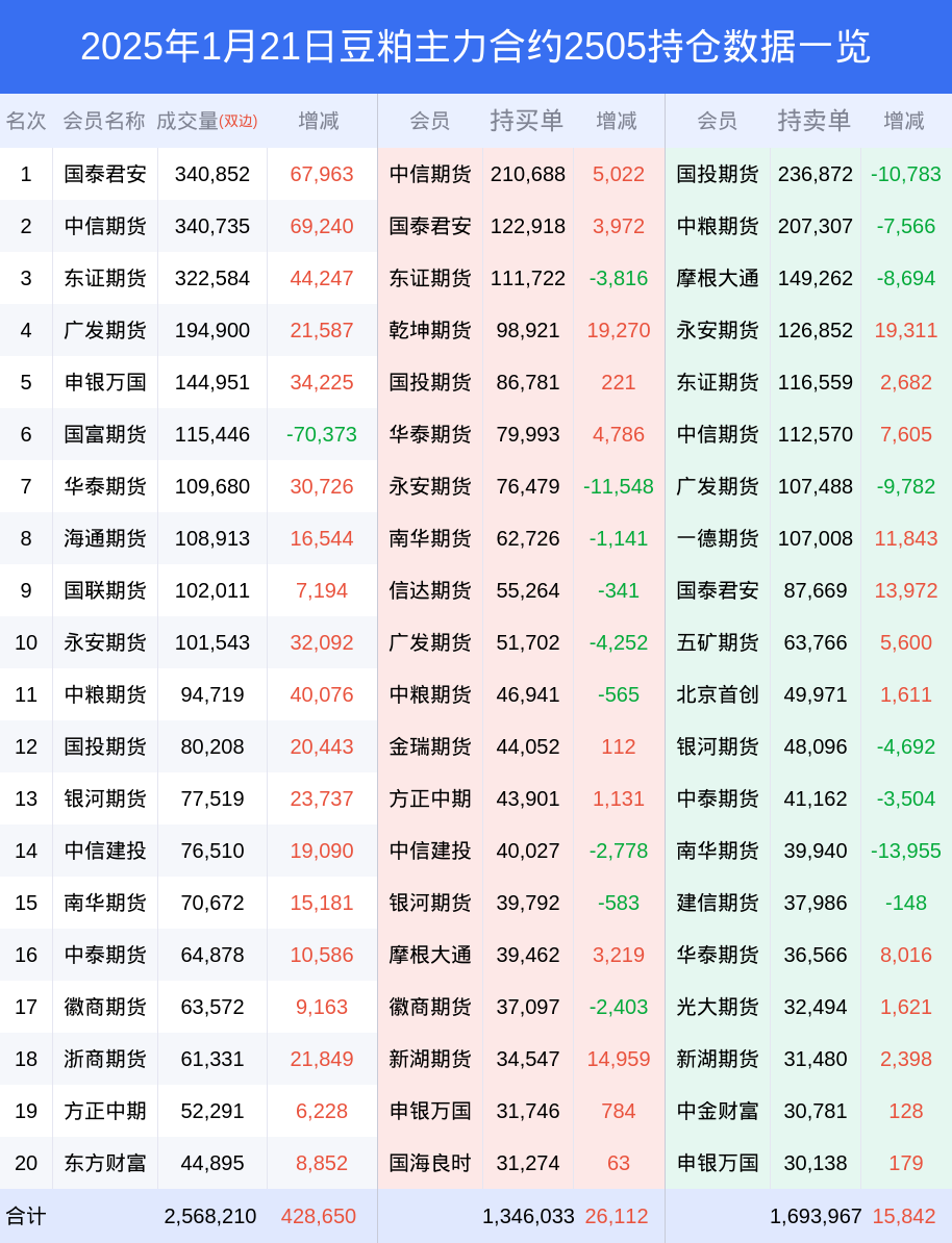 豆粕期货市场分析：多空博弈加剧，主力合约净空头增加