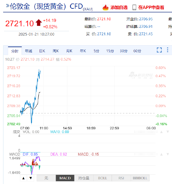 特朗普关税言论引发的避险情绪与黄金价格上涨：区块链视角下的解读