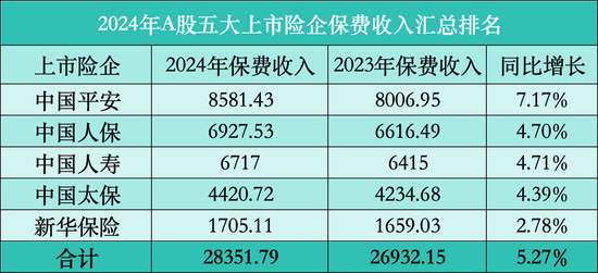 2024年中国五大上市险企保费收入深度解析：平安领跑，寿险财险双线增长