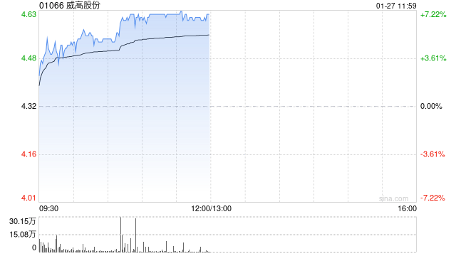 威高股份(01066)股价上涨，区块链技术或带来新机遇