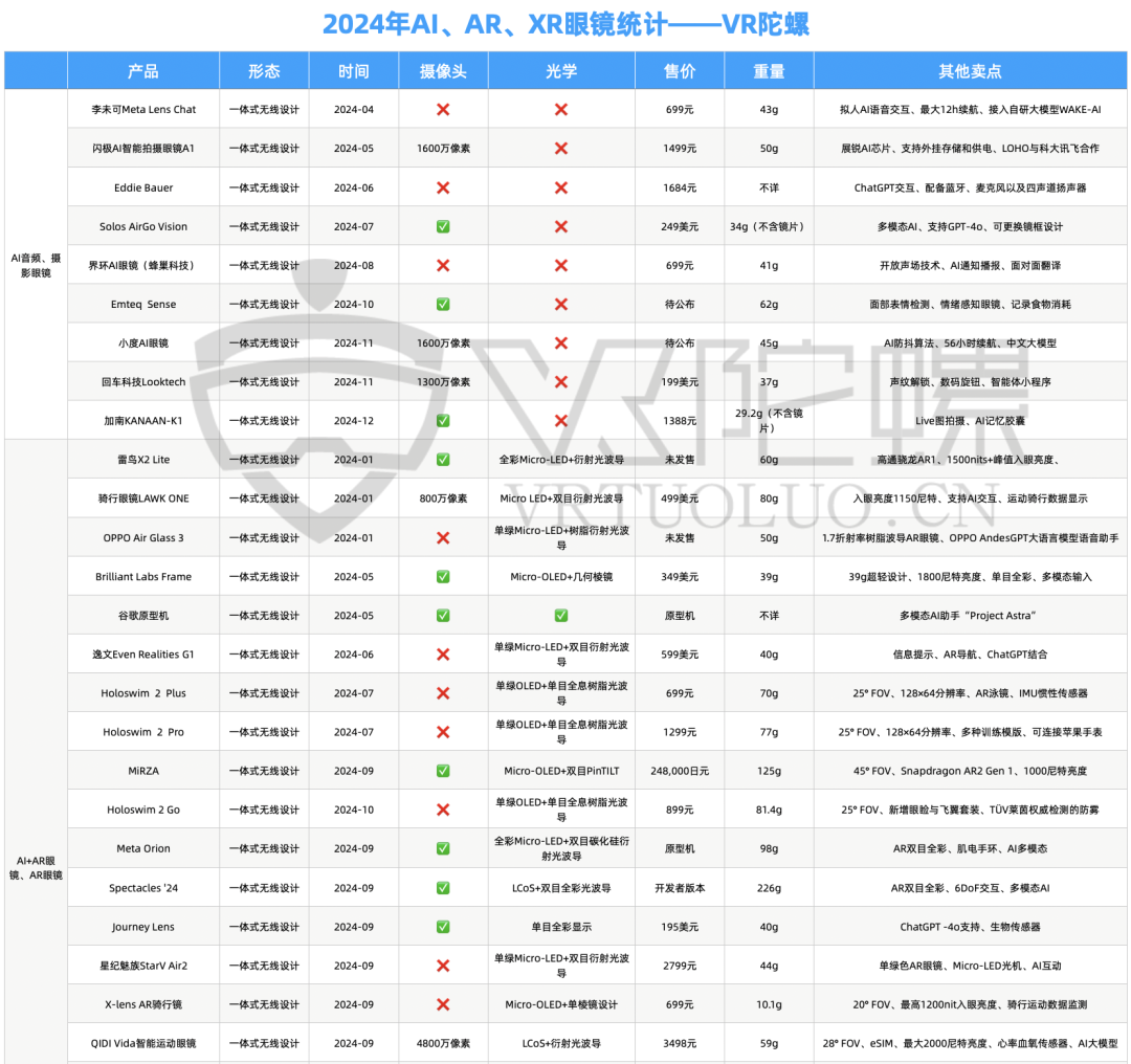 2024年AI/AR/XR眼镜市场复盘：国产“Ray-Ban Meta”蓄势待发