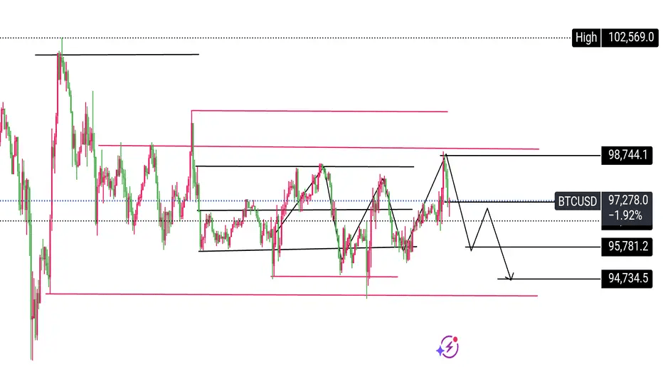 比特币(BTC)一小时图价格走势分析及潜在交易策略