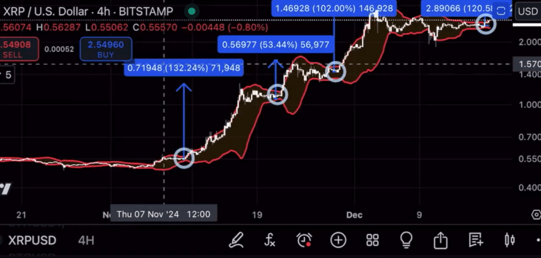 XRP价格预测：突破历史高点指日可待？