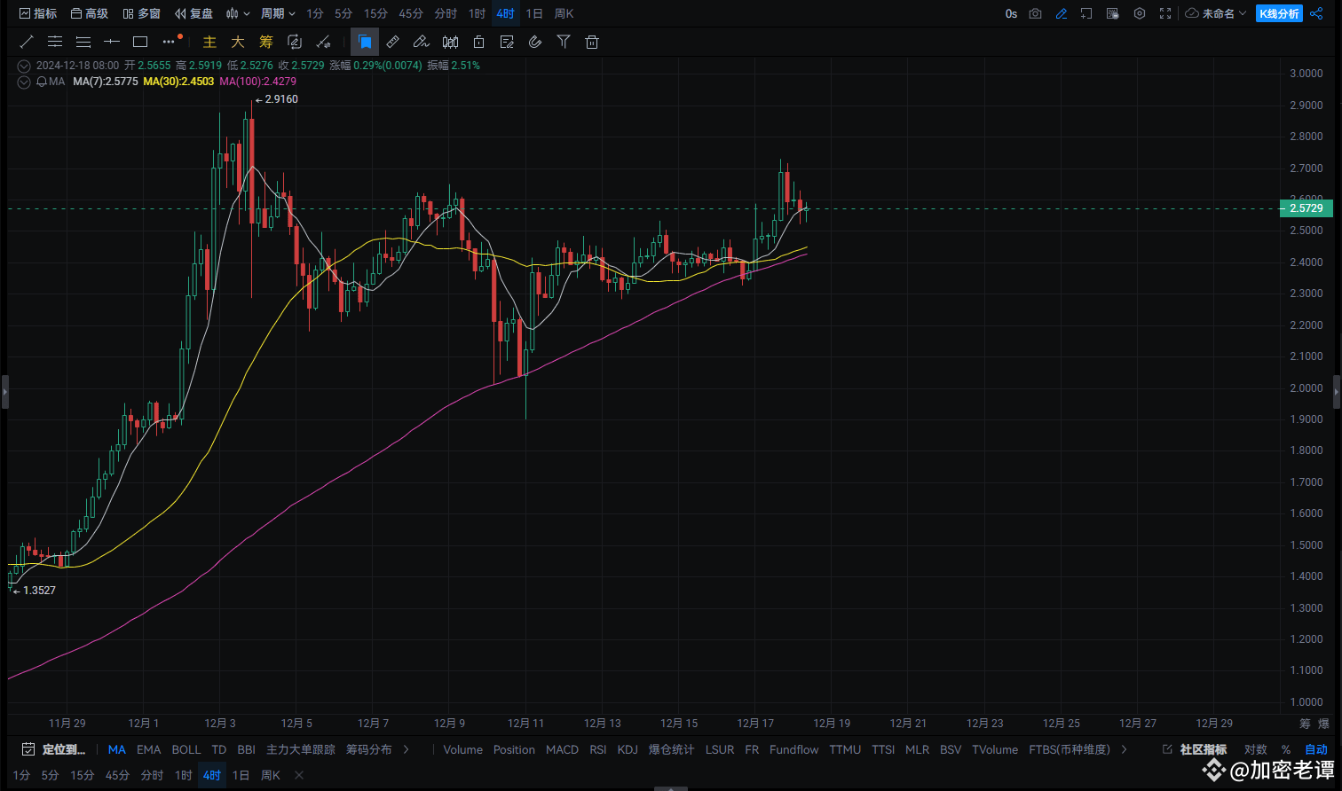 XRP市场分析：震荡回调，逢高做空为主