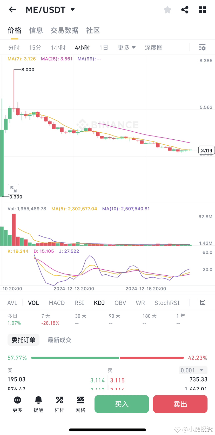 ME/USDT币种价格深度分析及未来走势预测