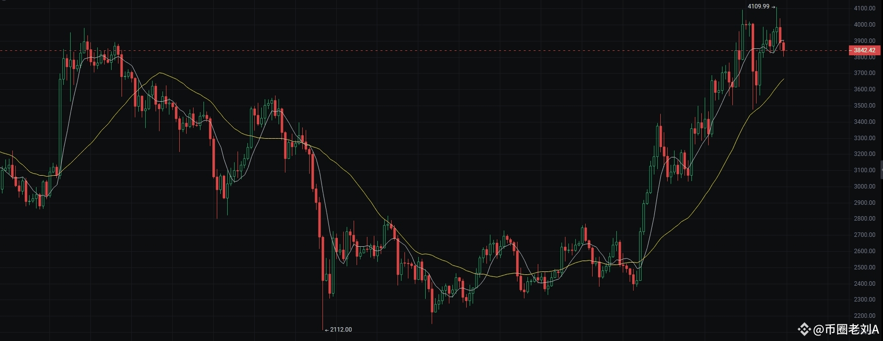 以太坊(ETH)价格分析：震荡整理中的潜在风险与机遇