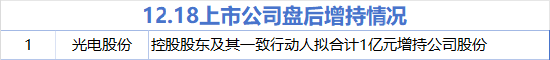 A股市场12月18日增减持情况及区块链技术潜在影响