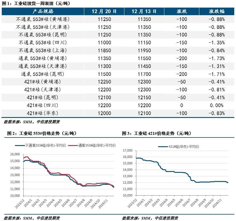 CFC金属研究：工业硅市场深度分析及未来走势预测