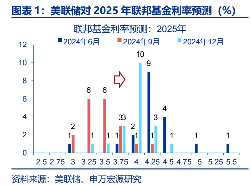 美联储12月会议及关税2.0对未来降息预期的影响