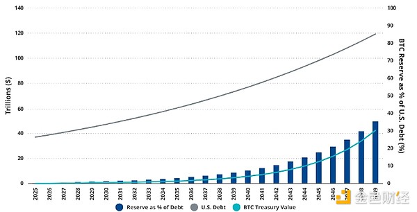 VanEck报告：美国持有100万比特币储备可在24年内减少35%国债