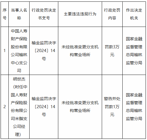 中国人寿榆林支公司因违规变更营业场所被罚，引发对保险行业监管的思考