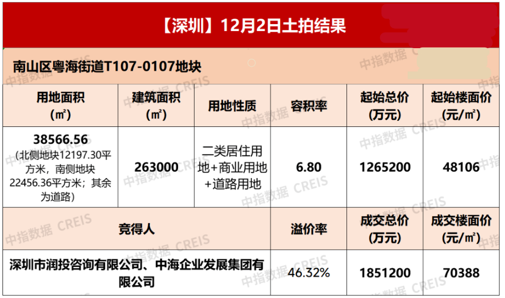 中海华润联手斩获深圳“地王”：深耕一线城市，布局未来发展