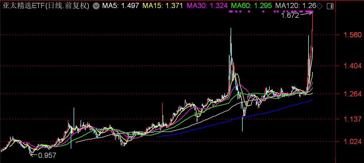 亚太精选ETF与沙特ETF暴涨背后的区块链隐喻：高溢价与风险共舞