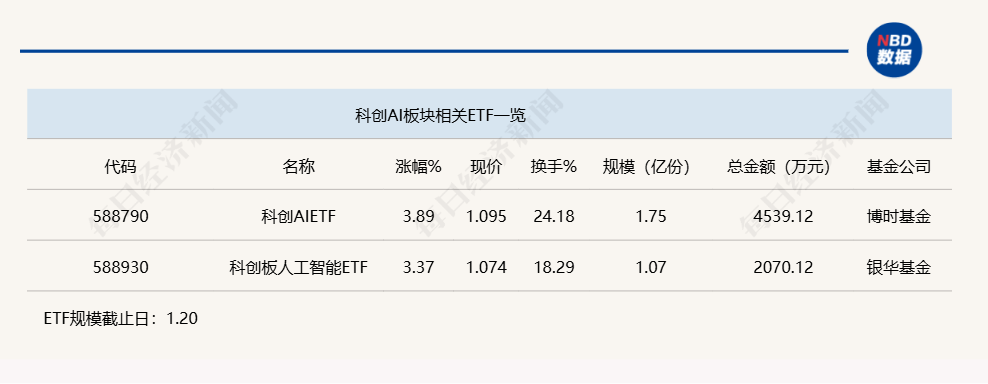 科创AI ETF 暴涨背后：大模型引领的AI 产业革命与投资机遇