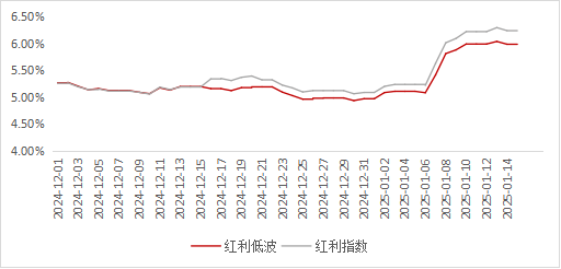 红利指数股息率飙升：中期分红、特殊分红与年度调仓的共同作用