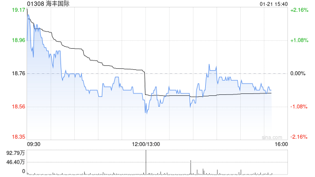 摩根士丹利：海丰国际业绩超预期，但集装箱航运周期前景保守