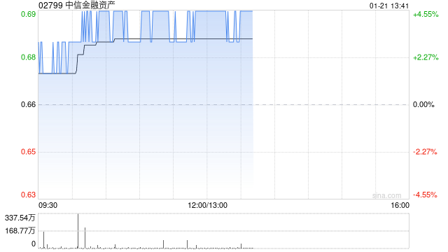 中信金融资产(02799)股价上涨及区块链技术潜在应用分析