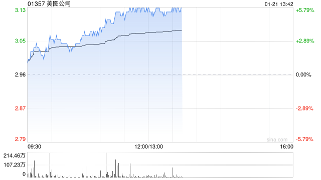 美图公司股价上涨及派息计划深度解读：区块链技术应用前景分析