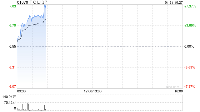 TCL电子(01070)股价上涨，雷鸟智能眼镜业务成增长引擎