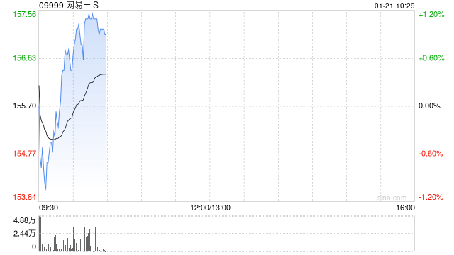 中金：上调网易-S目标价至180港元，看好其2024年及未来游戏增长潜力