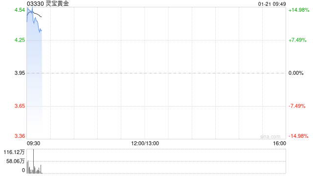 灵宝黄金(03330)盈喜高开背后：区块链技术赋能黄金产业的未来