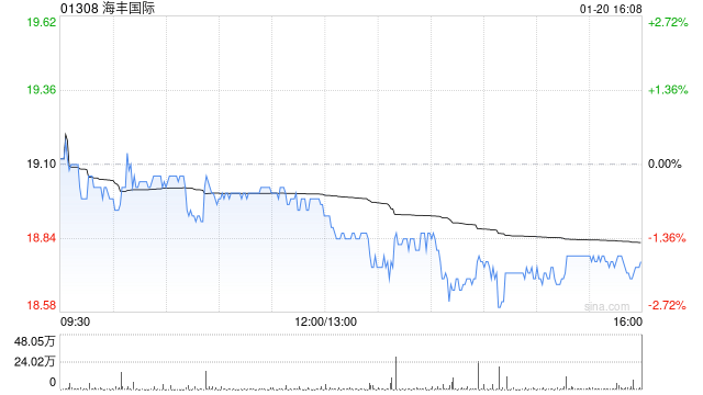 海丰国际2024年业绩预告：利润增长显著，区块链技术或将助力未来发展