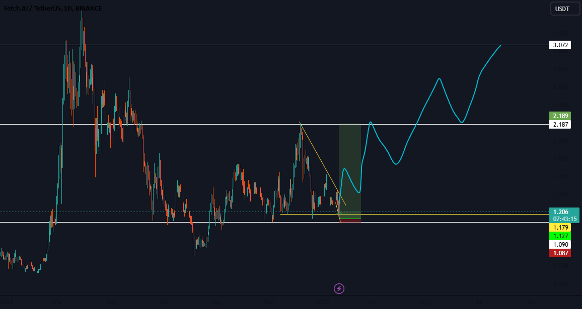 FET/USDT：人工智能赋能下的价格预测及风险提示